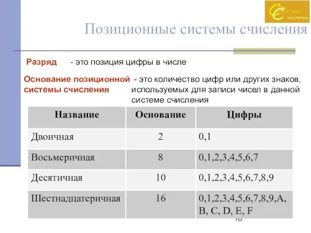 Разряд Основание позиционной системы счисления - это позиция цифры в числе -