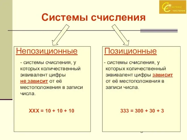 Системы счисления Непозиционные Позиционные - системы счисления, у которых количественный эквивалент цифры