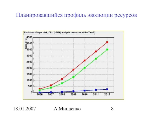 18.01.2007 А.Минаенко Планировавшийся профиль эволюции ресурсов