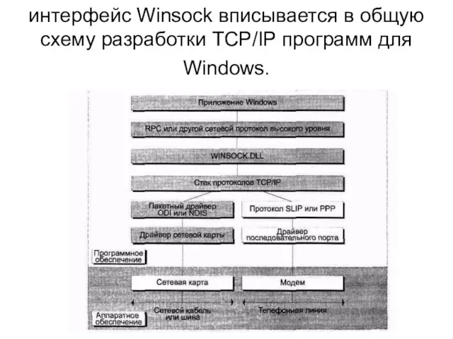 интерфейс Winsock вписывается в общую схему разработки TCP/IP программ для Windows.