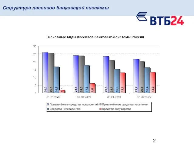 Структура пассивов банковской системы