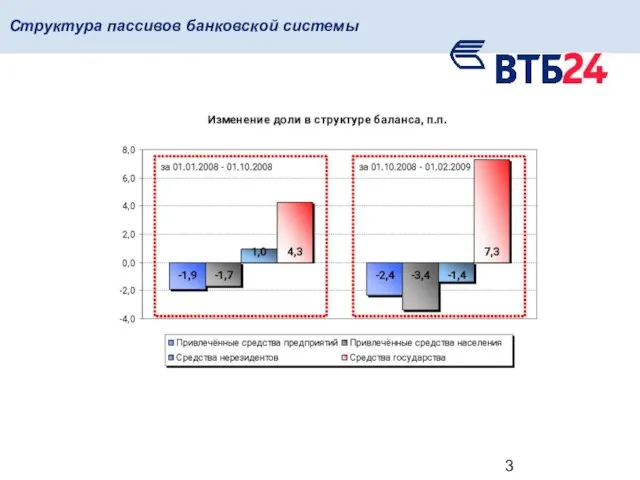 Структура пассивов банковской системы