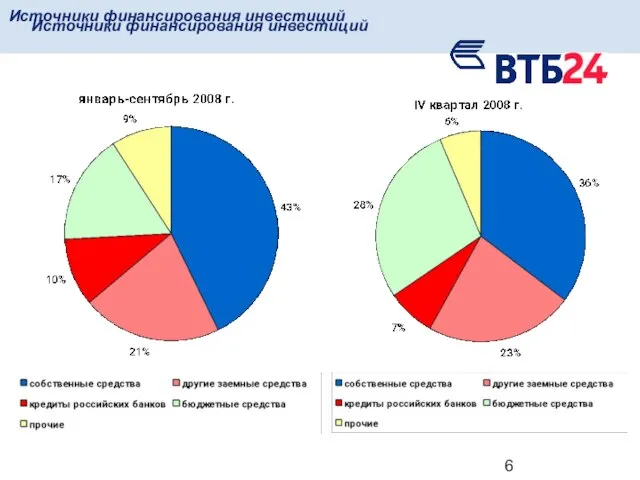 Источники финансирования инвестиций Источники финансирования инвестиций