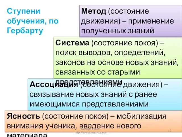 Ясность (состояние покоя) – мобилизация внимания ученика, введение нового материала Ассоциация (состояние