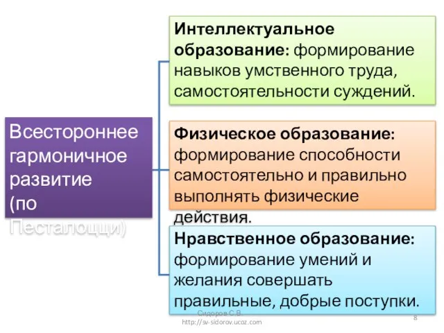 Интеллектуальное образование: формирование навыков умственного труда, самостоятельности суждений. Физическое образование: формирование способности