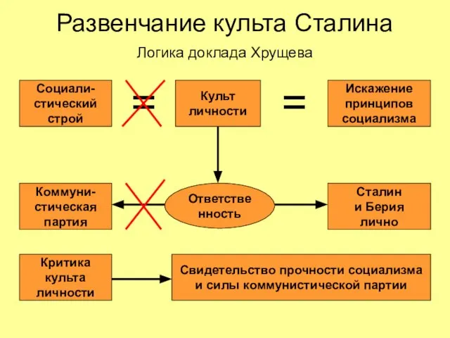 Развенчание культа Сталина Логика доклада Хрущева Культ личности Искажение принципов социализма Социали-