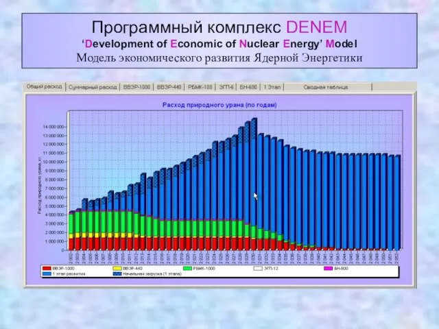 Программный комплекс DENEM ‘Development of Economic of Nuclear Energy’ Model Модель экономического развития Ядерной Энергетики