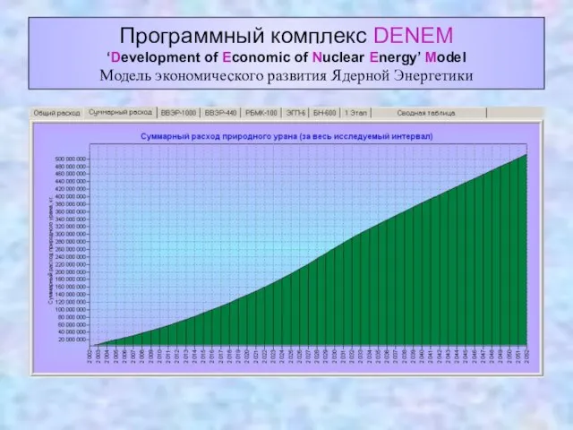 Программный комплекс DENEM ‘Development of Economic of Nuclear Energy’ Model Модель экономического развития Ядерной Энергетики