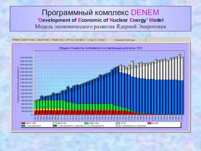 Программный комплекс DENEM ‘Development of Economic of Nuclear Energy’ Model Модель экономического развития Ядерной Энергетики