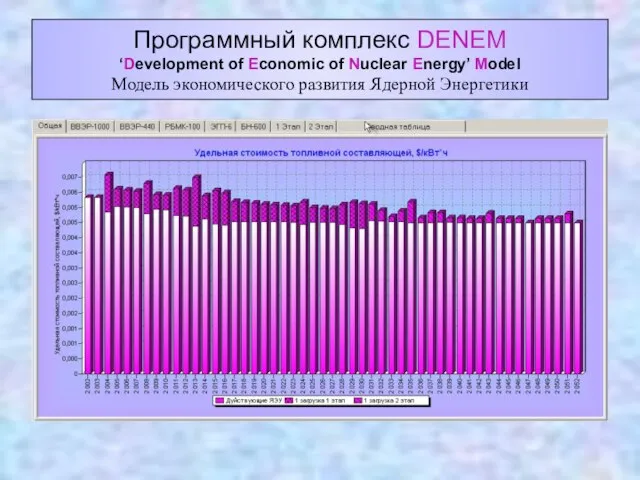 Программный комплекс DENEM ‘Development of Economic of Nuclear Energy’ Model Модель экономического развития Ядерной Энергетики