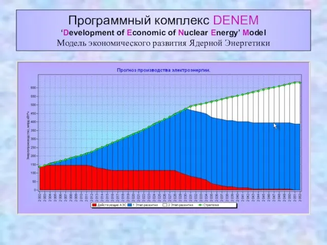 Программный комплекс DENEM ‘Development of Economic of Nuclear Energy’ Model Модель экономического развития Ядерной Энергетики