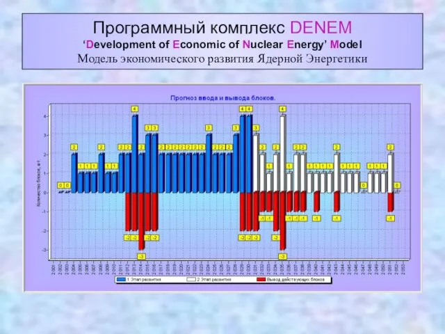 Программный комплекс DENEM ‘Development of Economic of Nuclear Energy’ Model Модель экономического развития Ядерной Энергетики