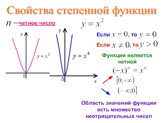 Свойства степенной функции четное число Если , то Если , то Функция