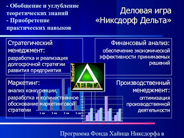 Программа Фонда Хайнца Никсдорфа в России Деловая игра «Никсдорф Дельта» Стратегический менеджмент:
