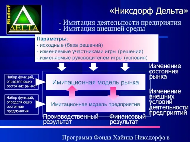 Программа Фонда Хайнца Никсдорфа в России «Никсдорф Дельта» - Имитация деятельности предприятия