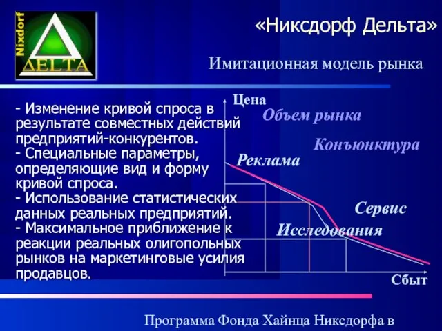 Программа Фонда Хайнца Никсдорфа в России «Никсдорф Дельта» Имитационная модель рынка Сбыт