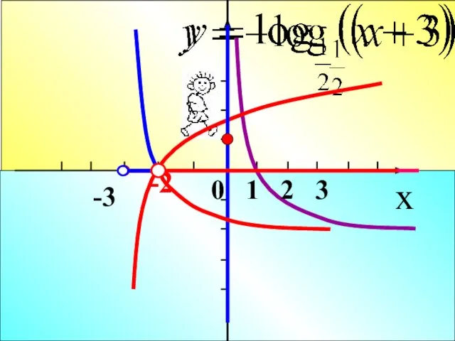 x 0 1 2 3 -2 -3