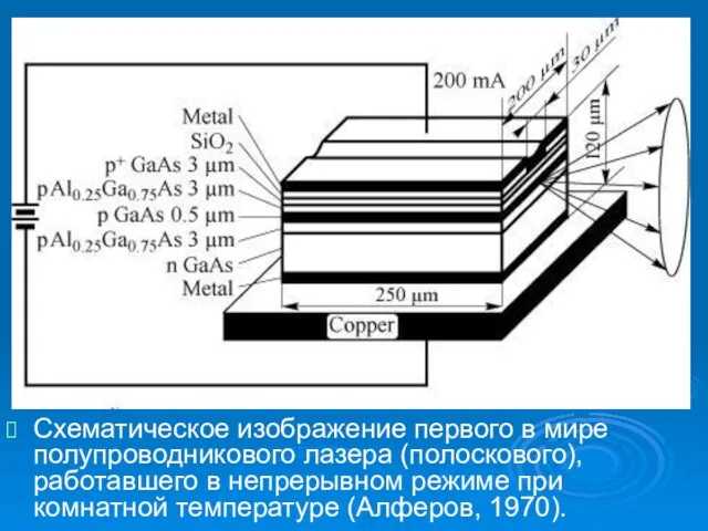 Схематическое изображение первого в мире полупроводникового лазера (полоскового), работавшего в непрерывном режиме