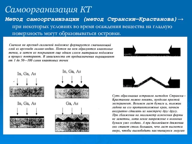 Самоорганизация КТ Метод самоорганизации (метод Странски—Крастанова)→ при некоторых условиях во время осаждения