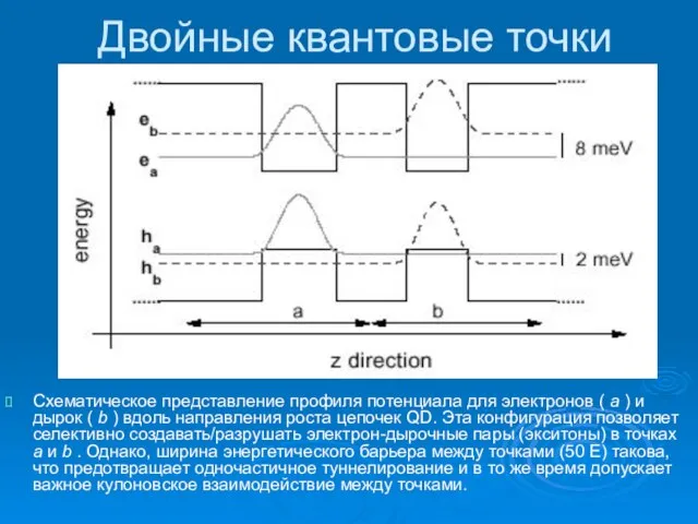 Двойные квантовые точки Схематическое представление профиля потенциала для электронов ( а )