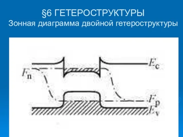 §6 ГЕТЕРОСТРУКТУРЫ Зонная диаграмма двойной гетероструктуры