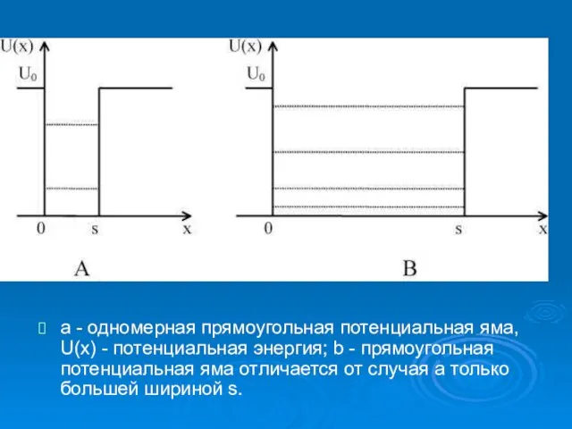 a - одномерная прямоугольная потенциальная яма, U(x) - потенциальная энергия; b -