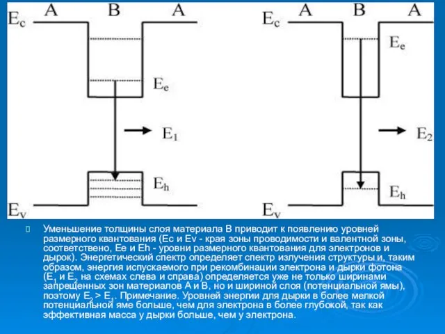 Уменьшение толщины слоя материала B приводит к появлению уровней размерного квантования (Ec