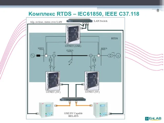 Kомплекс RTDS – IEC61850, IEEE C37.118