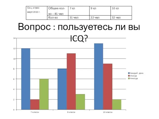 Вопрос : пользуетесь ли вы ICQ?