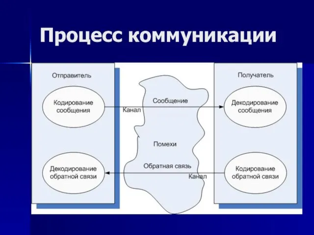 Процесс коммуникации