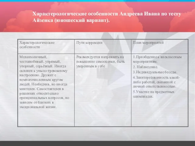 Характерологические особенности Андреева Ивана по тесту Айзенка (юношеский вариант).