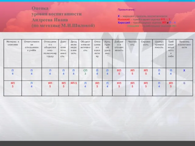 Оценка уровня воспитанности Андреева Ивана (по методике М.И.Шиловой) Примечания: Х – хороший