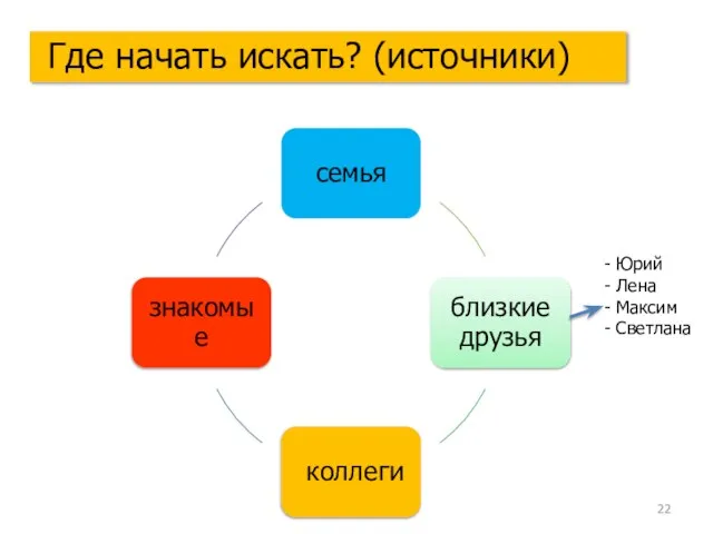 Юрий Лена Максим Светлана Где начать искать? (источники)