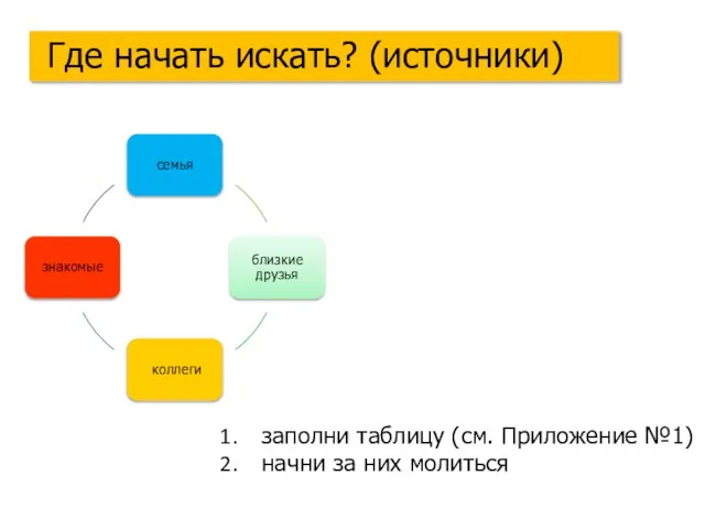 заполни таблицу (см. Приложение №1) начни за них молиться Где начать искать? (источники)