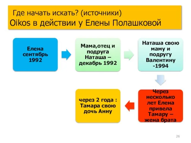 Где начать искать? (источники) Oikos в действии у Елены Полашковой