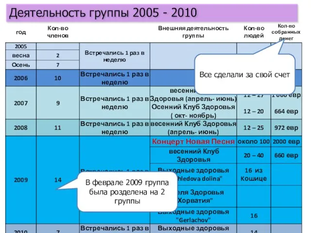 Деятельность группы 2005 - 2010 В феврале 2009 группа была розделена на