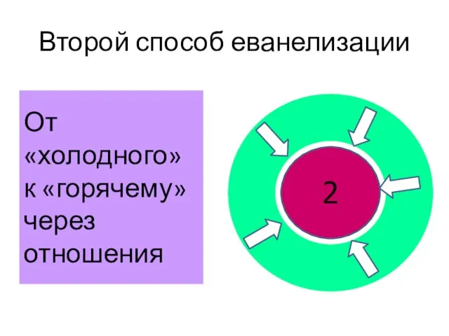 Второй способ еванелизации 2 От «холодного» к «горячему» через отношения