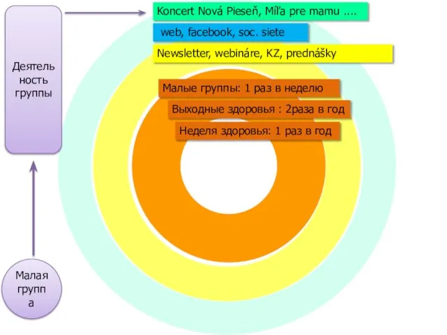 web, facebook, soc. siete Koncert Nová Pieseň, Míľa pre mamu .... Newsletter,