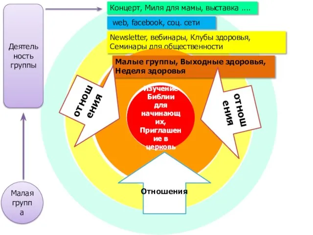 web, facebook, соц. сети Концерт, Миля для мамы, выставка .... Newsletter, вебинары,