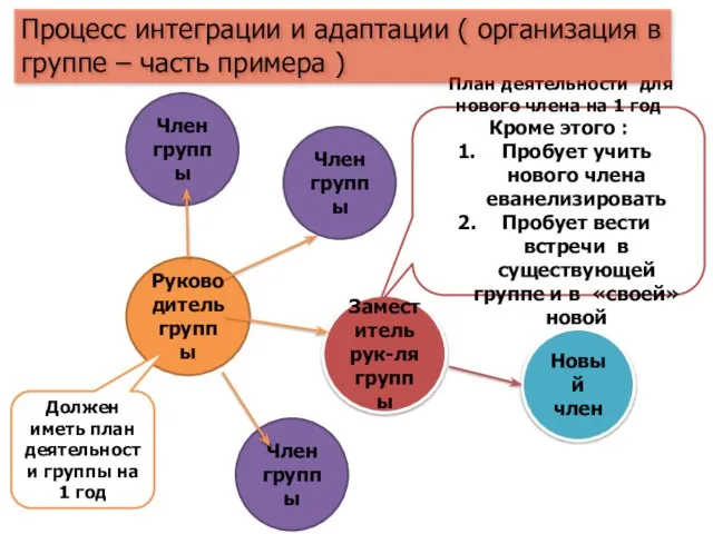 Руководитель группы Заместитель рук-ля группы Член группы Новый член Должен иметь план