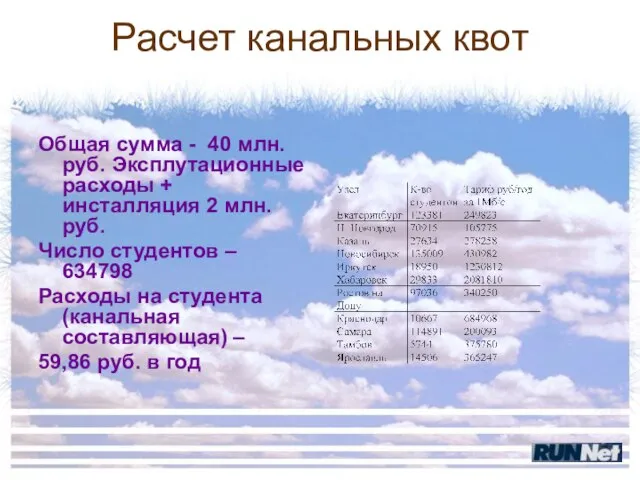 Расчет канальных квот Общая сумма - 40 млн. руб. Эксплутационные расходы +