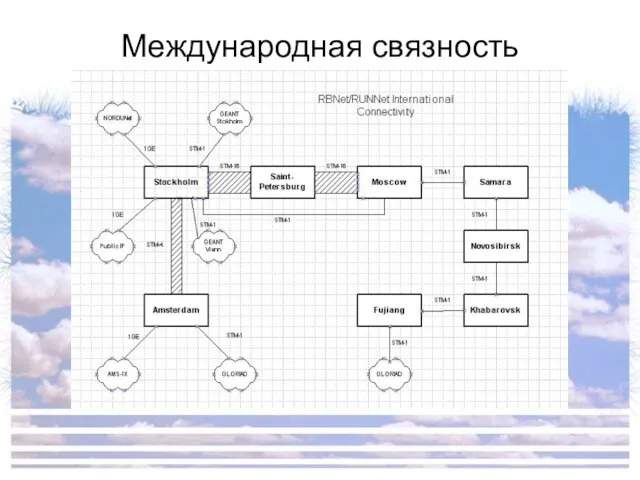 Международная связность