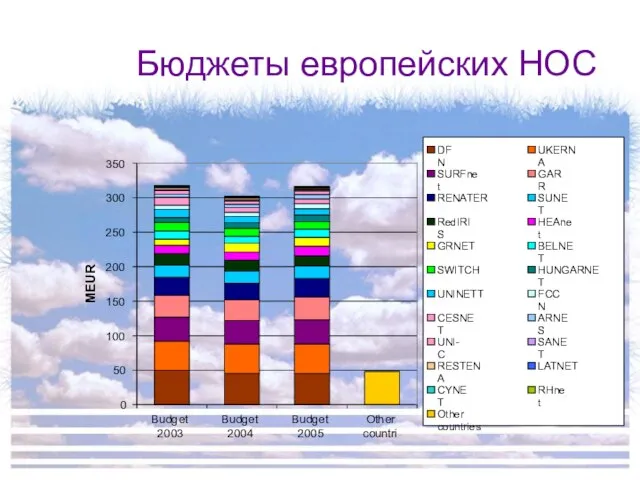 Бюджеты европейских НОС 0 50 100 150 200 250 300 350 Budget