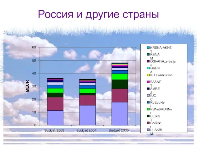 Россия и другие страны 0 10 20 30 40 50 60 Budget