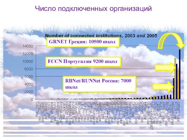 Число подключенных организаций FCCN Португалия 9200 школ GRNET Греция: 10500 школ RBNet/RUNNet Россия: 7000 школ