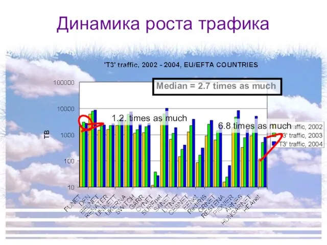 Динамика роста трафика 1.2. times as much 6.8 times as much Median