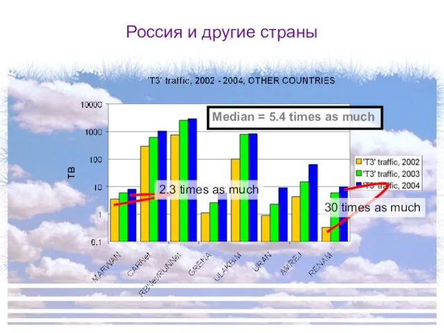Россия и другие страны 2.3 times as much 30 times as much