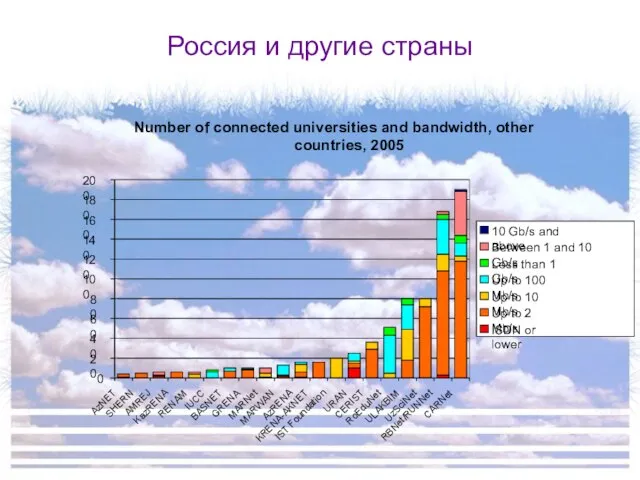 Россия и другие страны Number of connected universities and bandwidth, other countries,