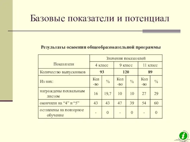 Базовые показатели и потенциал Результаты освоения общеобразовательной программы