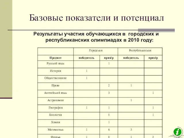 Базовые показатели и потенциал Результаты участия обучающихся в городских и республиканских олимпиадах в 2010 году: